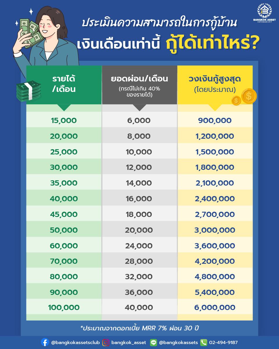 ประเมินความสามารถในการกู้บ้าน-[เงินเดือนเท่านี้-กู้ได้เท่าไหร่]_web1.jpg